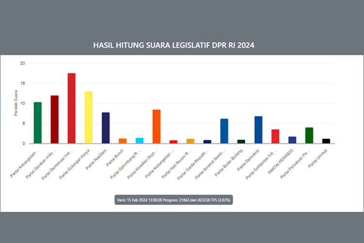 PDI Perjuangan Memimpin Sementara dalam Pemilu Legislatif 2024